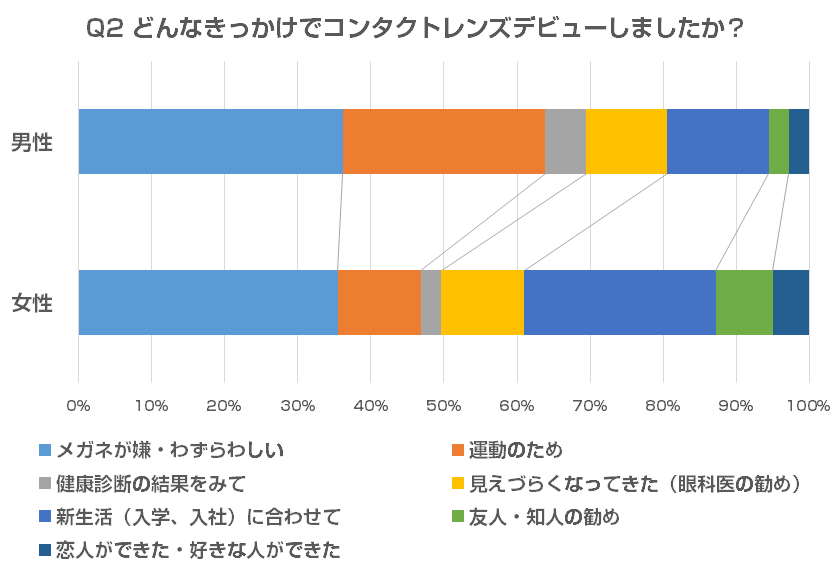 Q2 どんなきっかけでコンタクトレンズデビューしましたか？