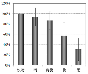 快晴時のUVインデックスを100%とした場合の天気毎のUVインデック
