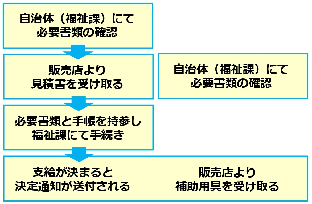 補助用具(日常生活用具+補装具)の購入までの流れ