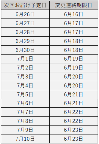 2025年6月26日から7月10日のお届け予定日別・変更連絡期限日一覧