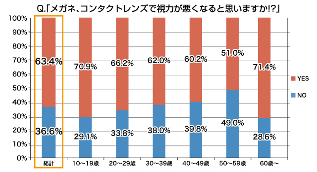 メガネ＆コンタクトレンズで視力が悪くなる？