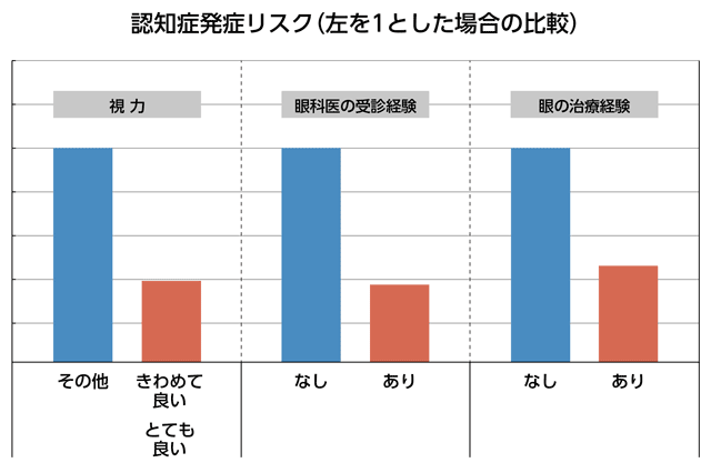 認知症発症リスクを1とした場合の比較