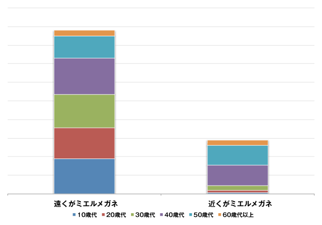 遠くがミエルメガネ、近くがミエルメガネどっちが欲しい？