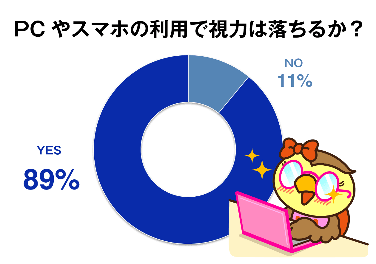 都市伝説 Pcやスマホの利用で視力は落ちる は本当 メガネスーパー 眼鏡 めがね メガネ コンタクト サングラス 補聴器販売