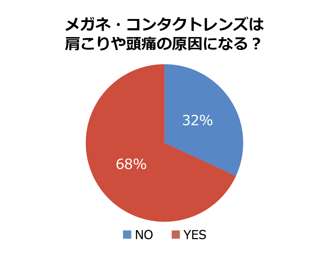 メガネ・コンタクトレンズは肩こりや頭痛の原因になる？