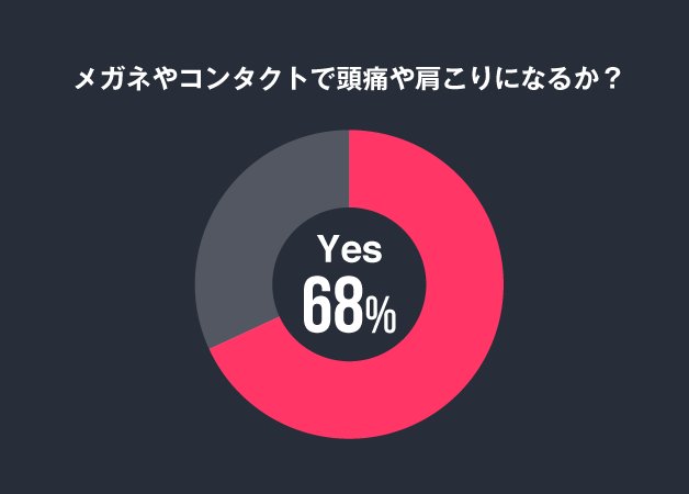 都市伝説、メガネやコンタクトで頭痛や肩こりになるか？