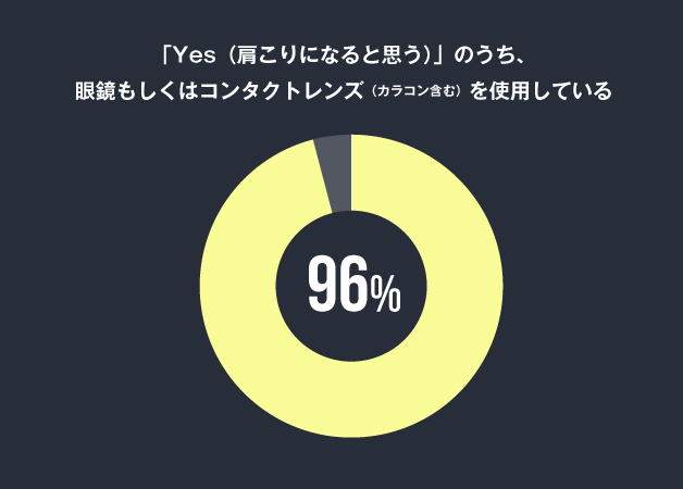 都市伝説、メガネやコンタクトで頭痛や肩こりになるか？