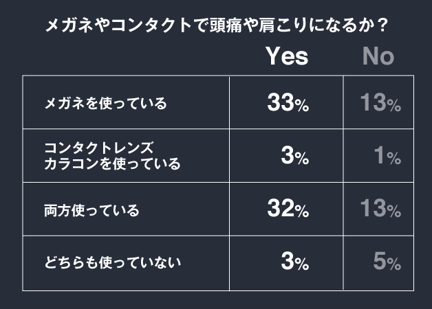 都市伝説、メガネやコンタクトで頭痛や肩こりになるか？