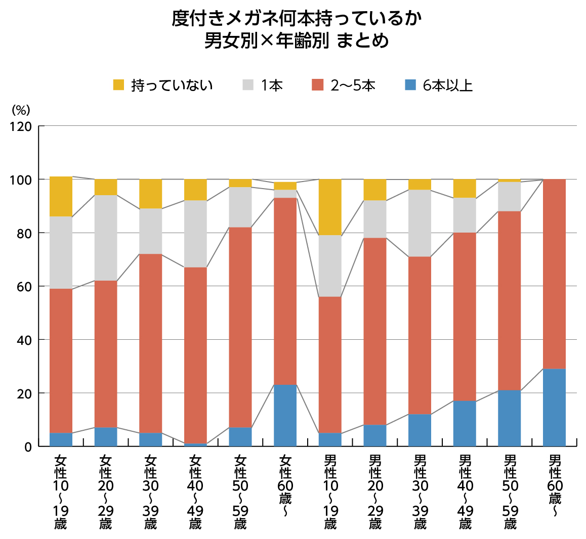 グラフ_度付きメガネ何本持っているか男女別年齢別まとめ