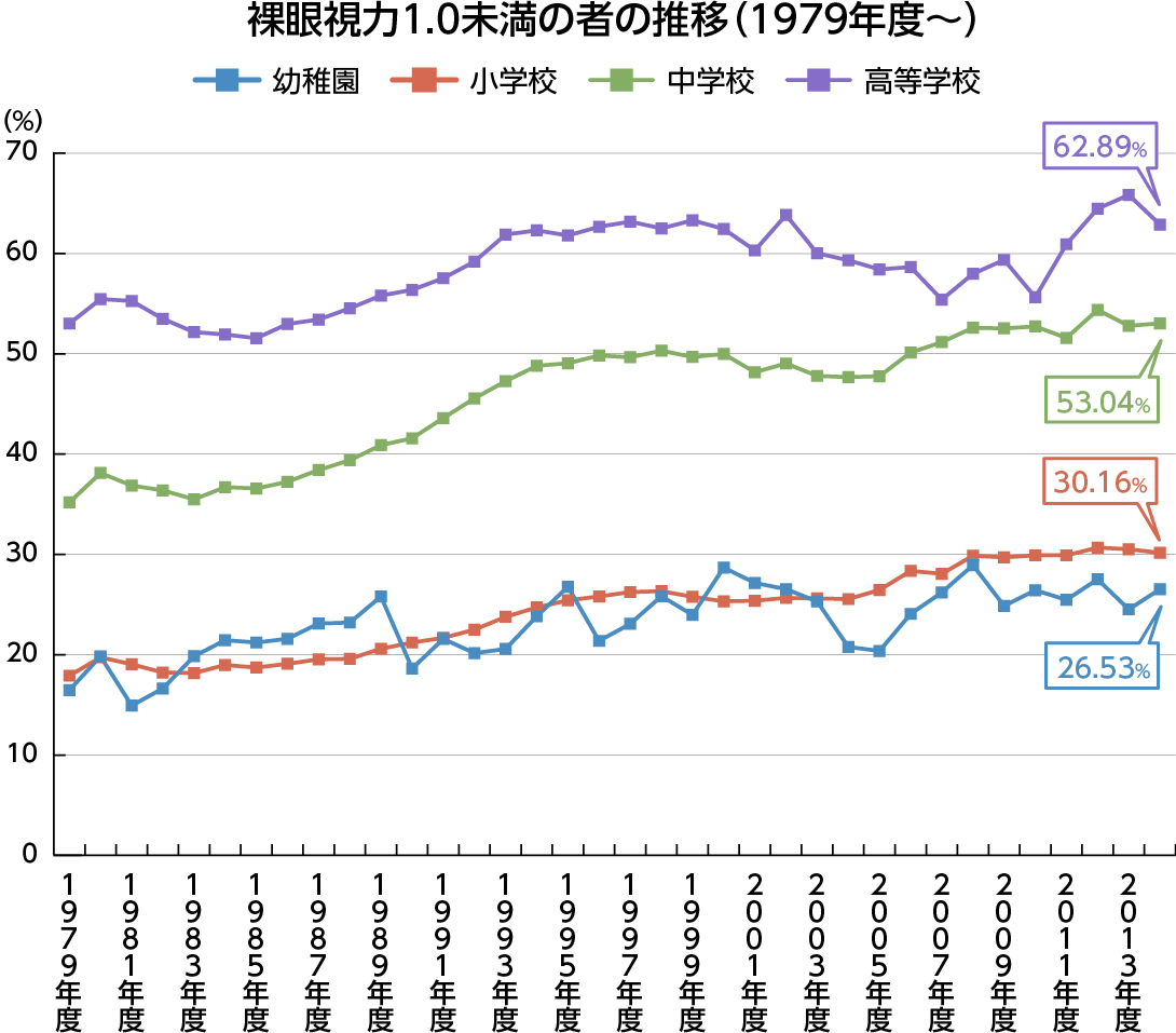 グラフ_裸眼視力1.0未満の者の推移_1979年度