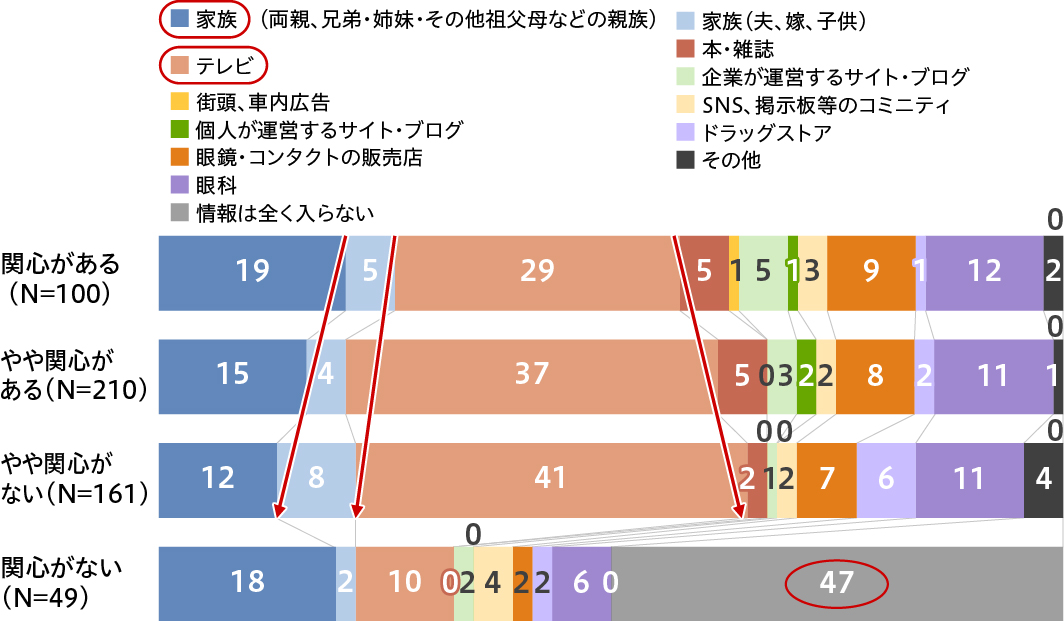 眼の情報源はテレビか家族！ 関心のない人は情報すら仕入れない 