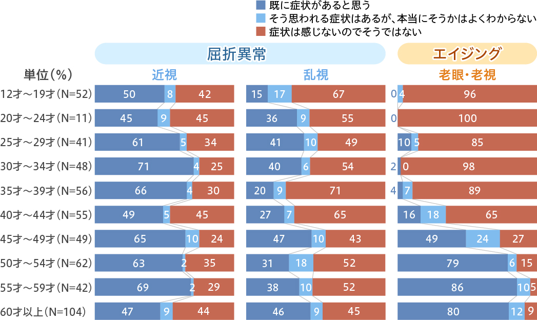 目の屈折異常はどの年代でも自覚されるが、老眼（エイジング）は45歳以上の課題