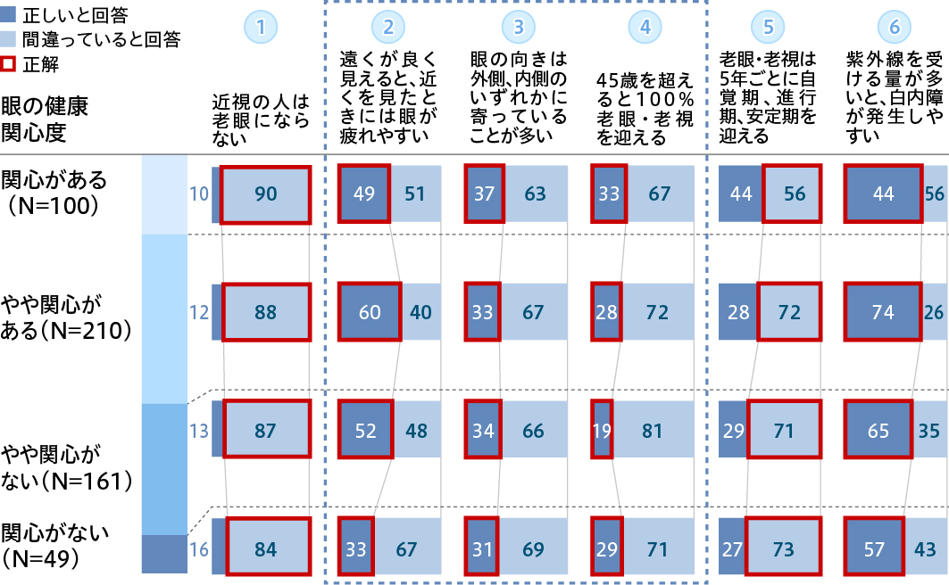 眼の健康への関心とリテラシーの相関は 一部にしか見られない