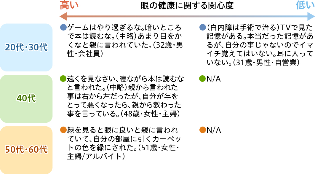 親からの口頭伝承は浸透しているが、テレビからの情報はうろ覚え。出典：メガネスーパー自社調査（インターネット調査会社活用、全体Ｎ＝５２０)
