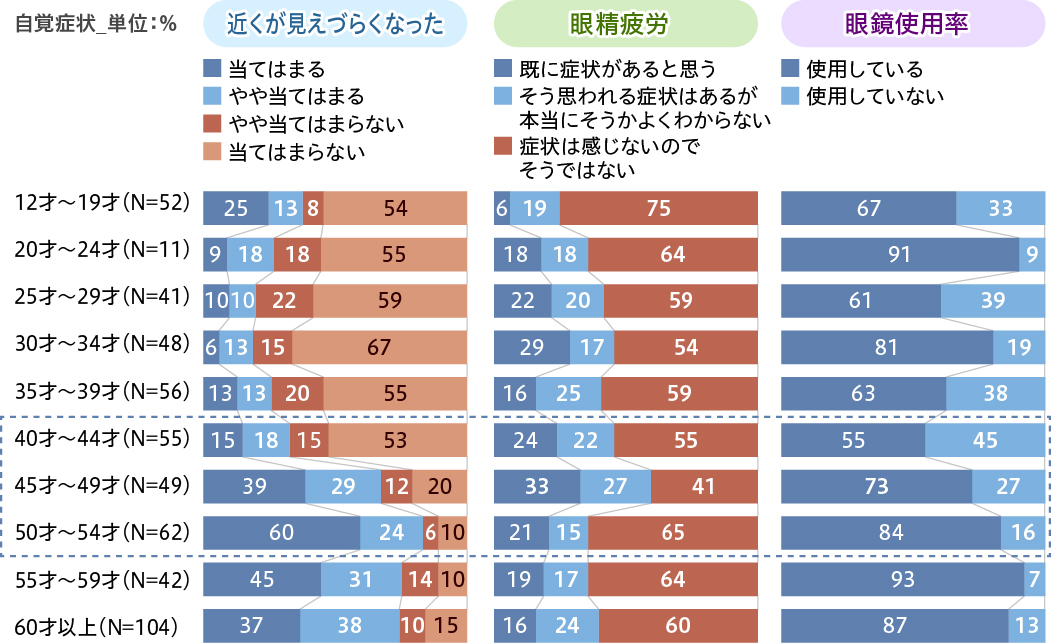 老眼や眼精疲労の進行とメガネの使用は比較的リンクする