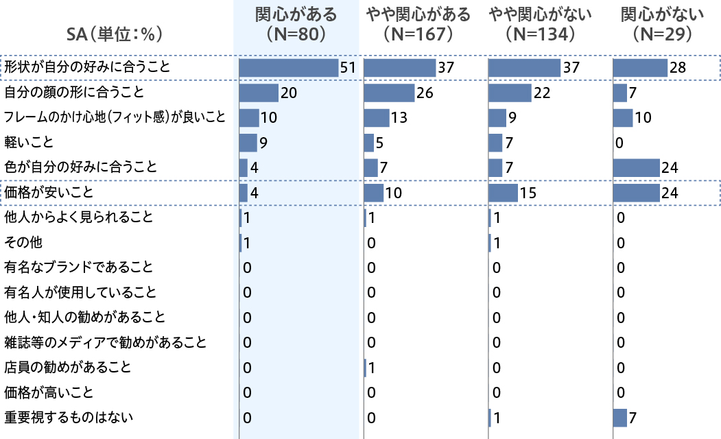 メガネフレームを選ぶときのポイントは？眼に関心の高い人も大事なのは「見た目」だった！