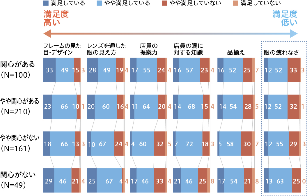 メガネの購買体験について眼の疲れ、品揃え、店員に対する満足度は低い 出典：メガネスーパー自社調査（インターネット調査会社活用、全体Ｎ＝５２０)