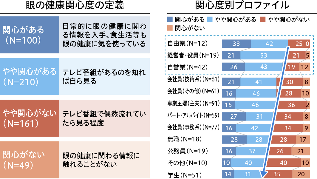 自身の眼の健康が業績・収入に直接影響が出やすい人ほど眼への関心度は高い