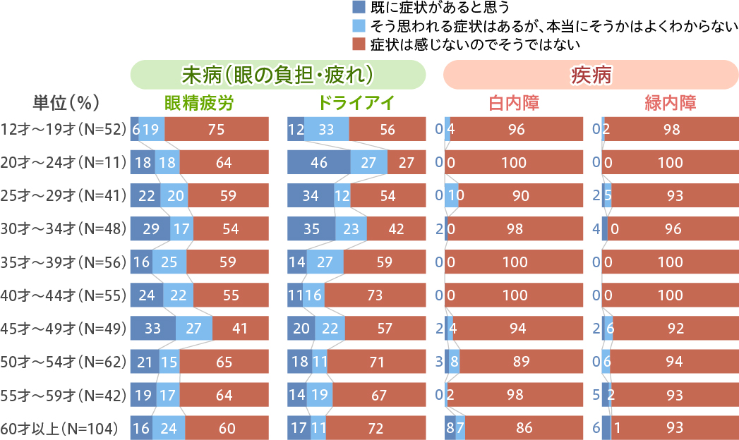 眼精疲労は50歳まで自覚が高まる一方、ドライアイは20代が一番多い