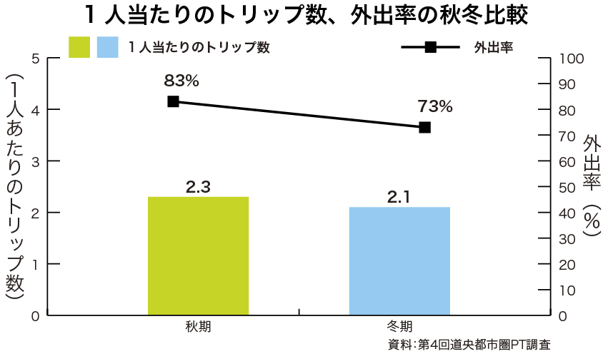 一人当たりのトリップ数、外出率の秋冬比較