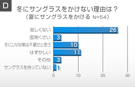 冬にサングラスをかけない理由は？