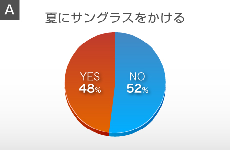 夏にサングラスをかける人の割合