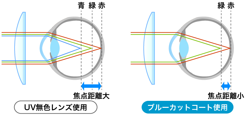青色光は短い波長で散乱しやすく眩しさやチラつきの原因にエネルギーが強く眼への負担も大