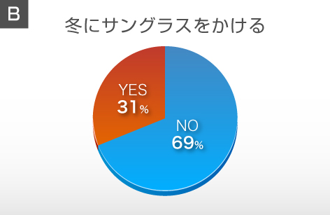 冬にサングラスをかける人の割合