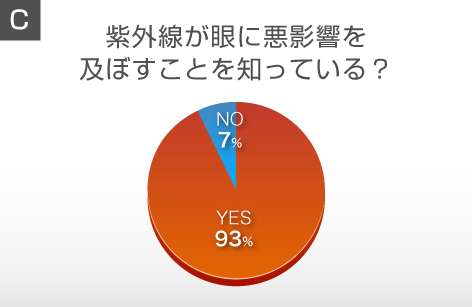 紫外線が眼に悪影響を及ぼすことを知っている？