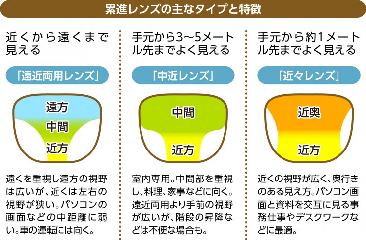 累進レンズの主なタイプと特徴