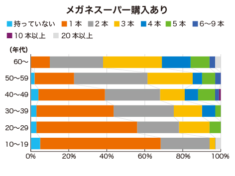 メガネスーパー購入あり