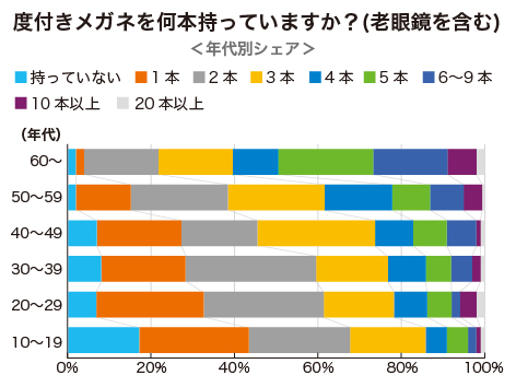度付きメガネを何本持っていますか?