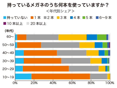 持っているメガネのうち何本を使っていますか？