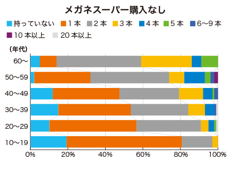 メガネスーパー購入なし