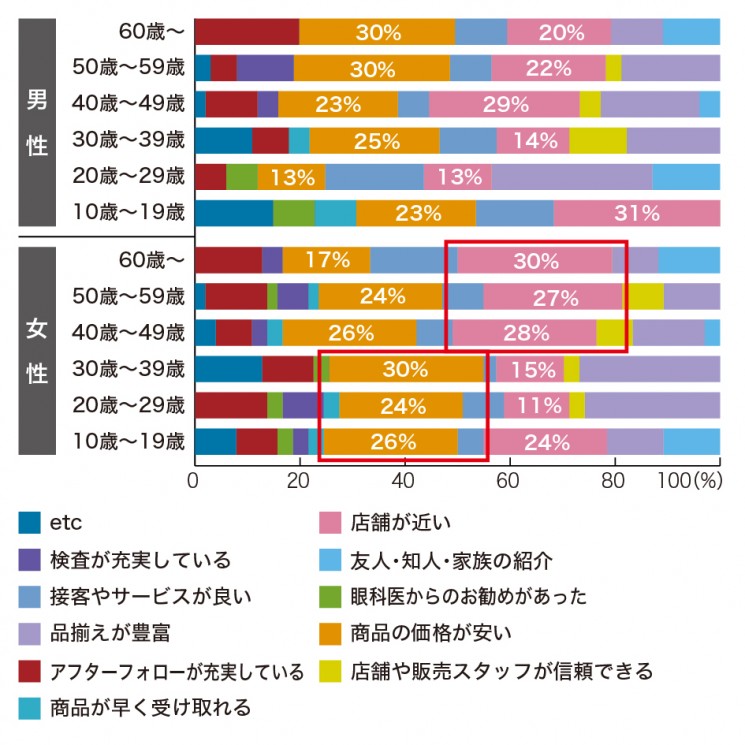 Q2. メガネを購入する際に、 販売店を選ぶ基準は何ですか？