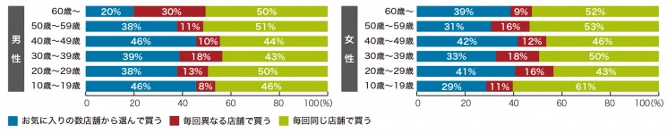 Q3.毎回同じ店舗でメガネを買いますか？