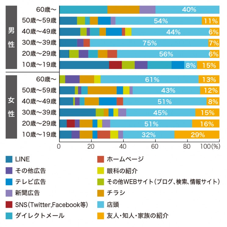 Q1.現在ご利用されているメガネ店は 何を経由して知りましたか？