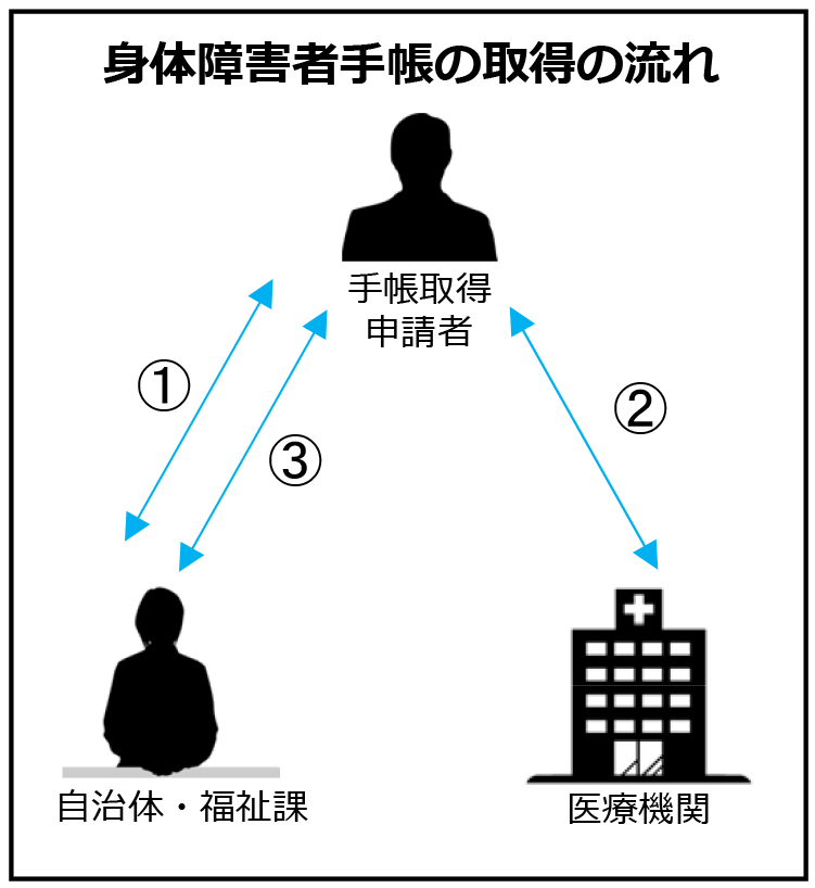 身体障害者手帳の取得の流れ