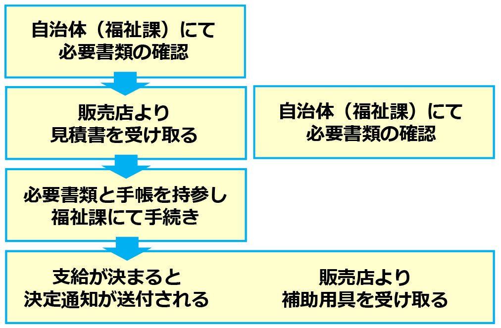 補助用具(日常生活用具+補装具)の購入までの流れ