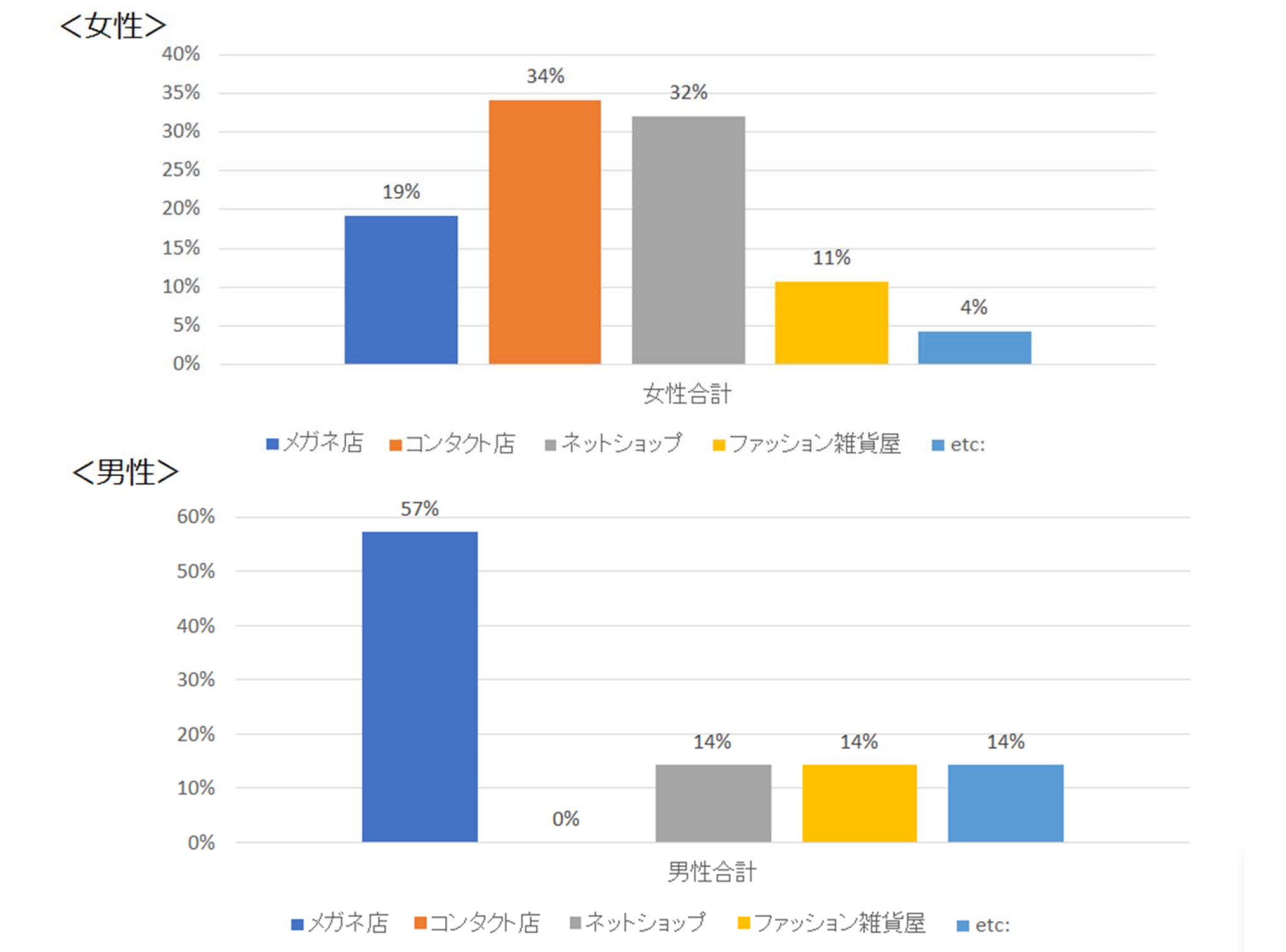 メガネスーパーLINE公式アカウントによるアンケート