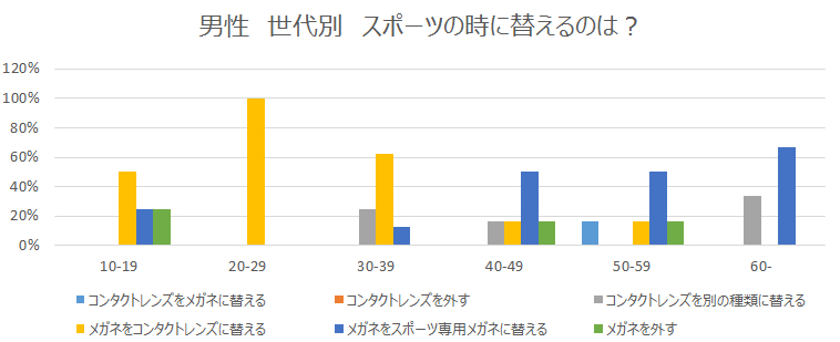 男性世代別