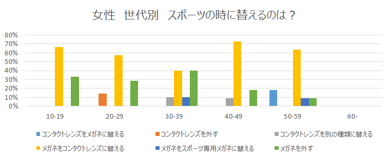 女性世代別