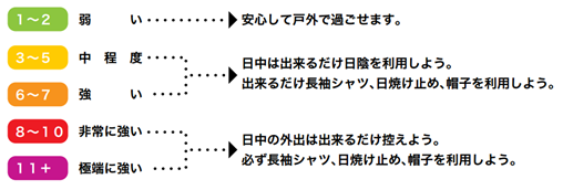 UVインデックスで表される紫外線の強さ