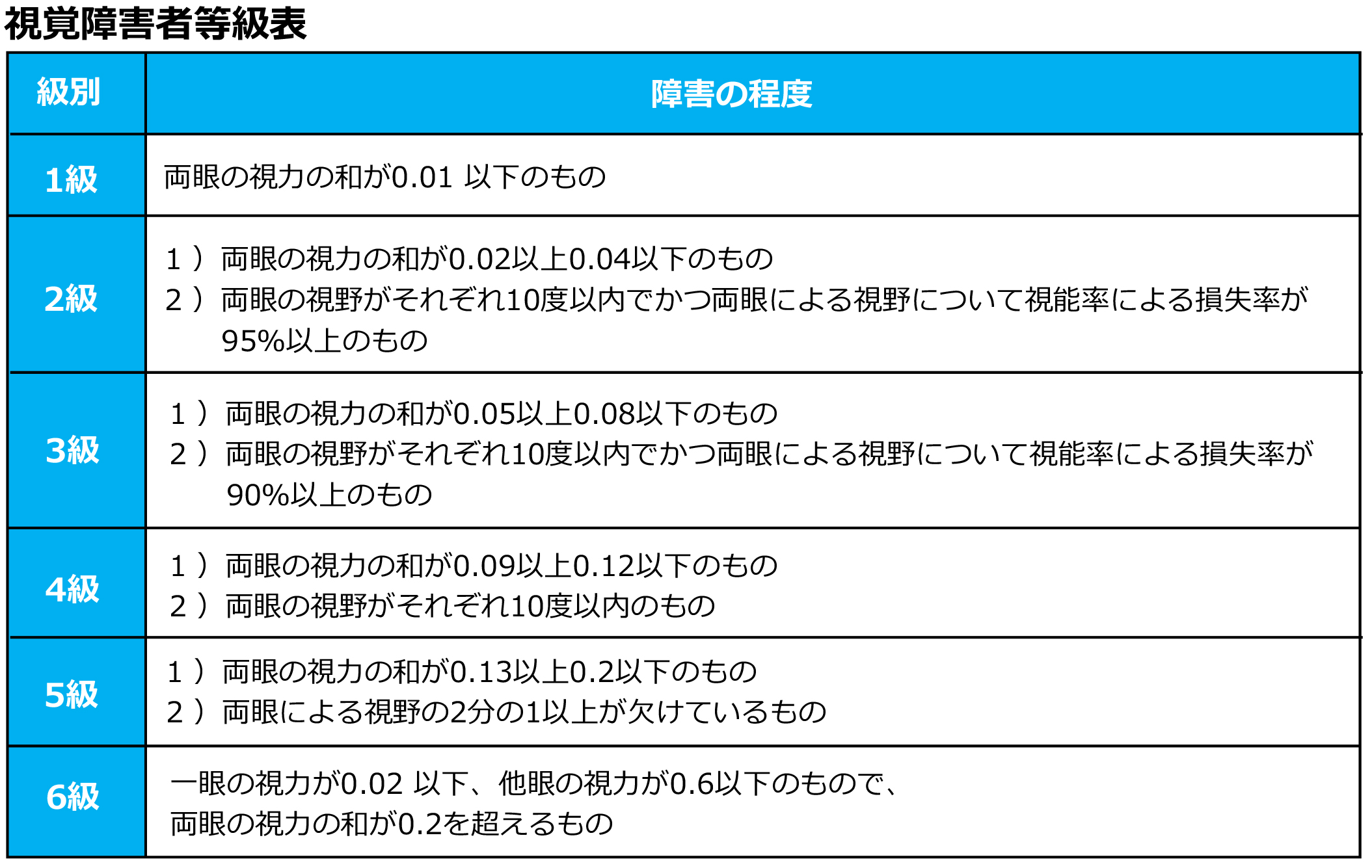 視覚障害者等級表