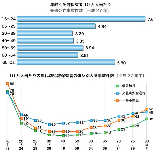 特集 眼の老化は 交通事故のリスクを増大させる 高齢運転者の交通事故と眼の老化対策の重要性 メガネスーパー 眼鏡 めがね メガネ コンタクト サングラス 補聴器販売