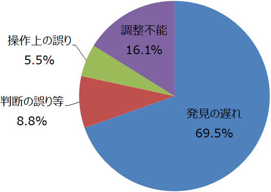 高齢運転者の人的要因別にみた交通事故発生状況