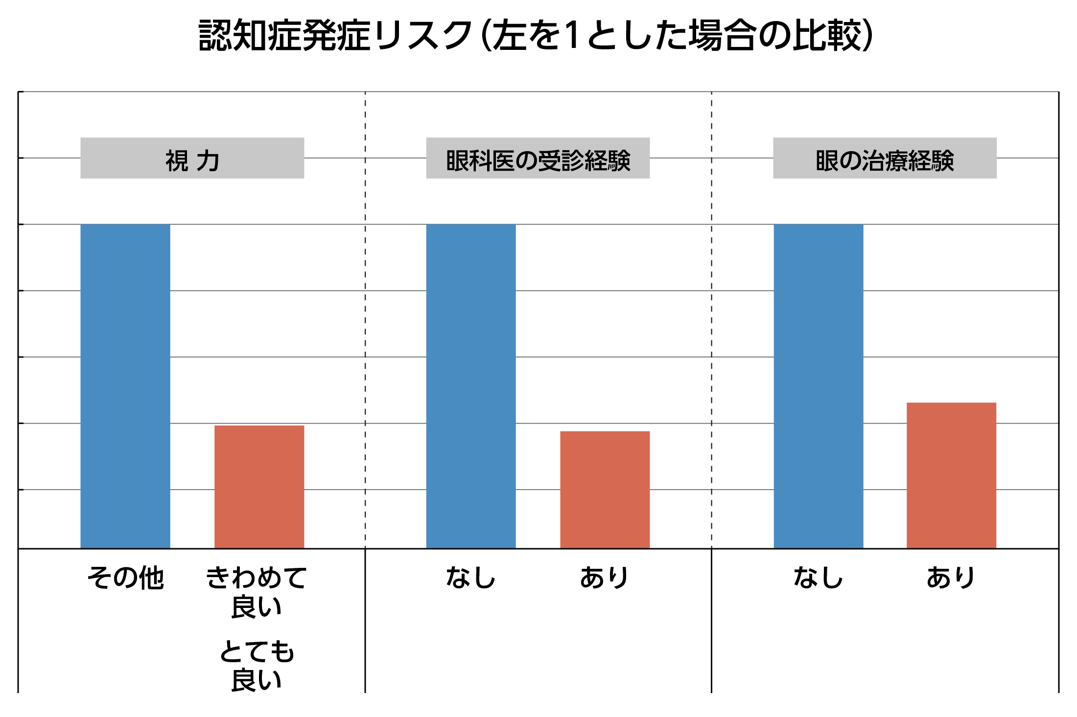 認知症発症リスク