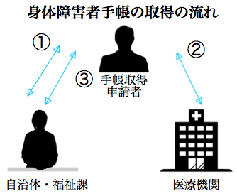 身体障害者手帳の取得とロービジョンケアの補助用具購入の申請