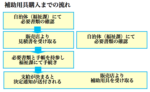 補助用具購入までの流れ