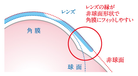 レンズの縁が非球面形状